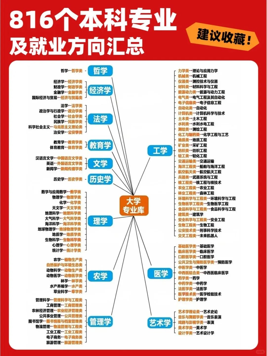 2025高考大学专业选择指南 816个专业怎么选