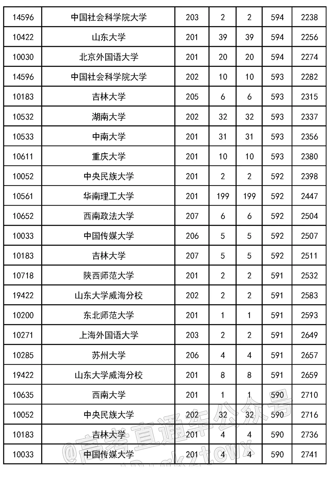 2023 年吉林省高考各批次录取分数线公布(附多类分数)