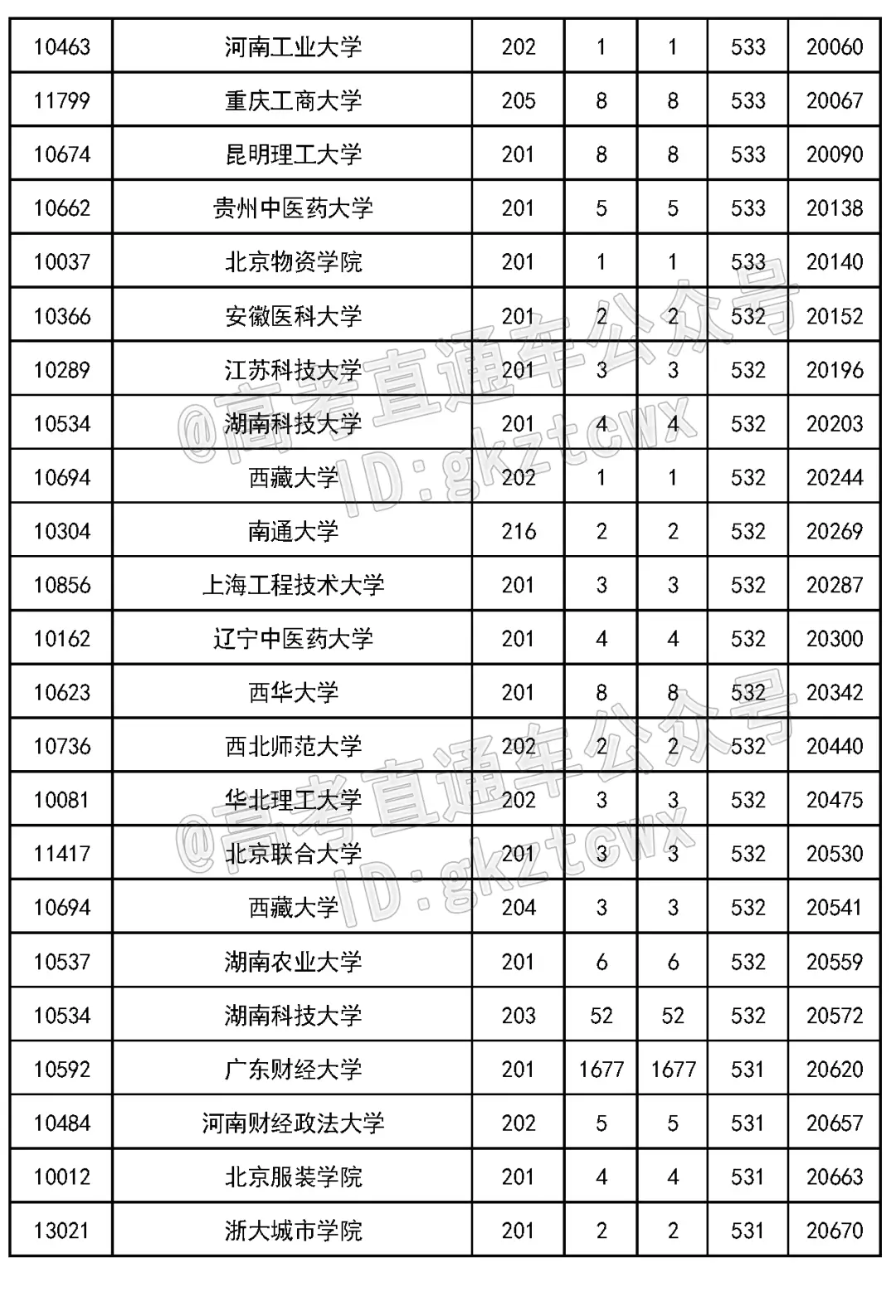 2023 年吉林省高考各批次录取分数线公布(附多类分数)