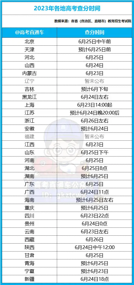 2023 年吉林省高考各批次录取分数线公布(附多类分数)