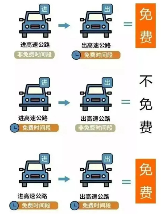 清明高速免费3天，上下高速要统一车道