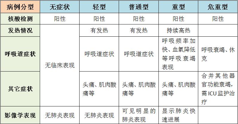 详细阅读:新冠有哪些症状?感染后几天会怎样?啥情况要赶紧就医? 新冠有哪些症状?感染后几天会怎样?啥情况要赶紧就医?