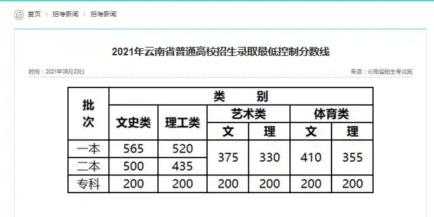 2021年江西、安徽、宁夏、云南、广西等地高考分数线汇总