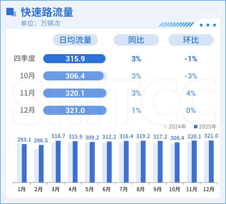 本市四季度快速路与高速公路流量变化及拥堵情况分析