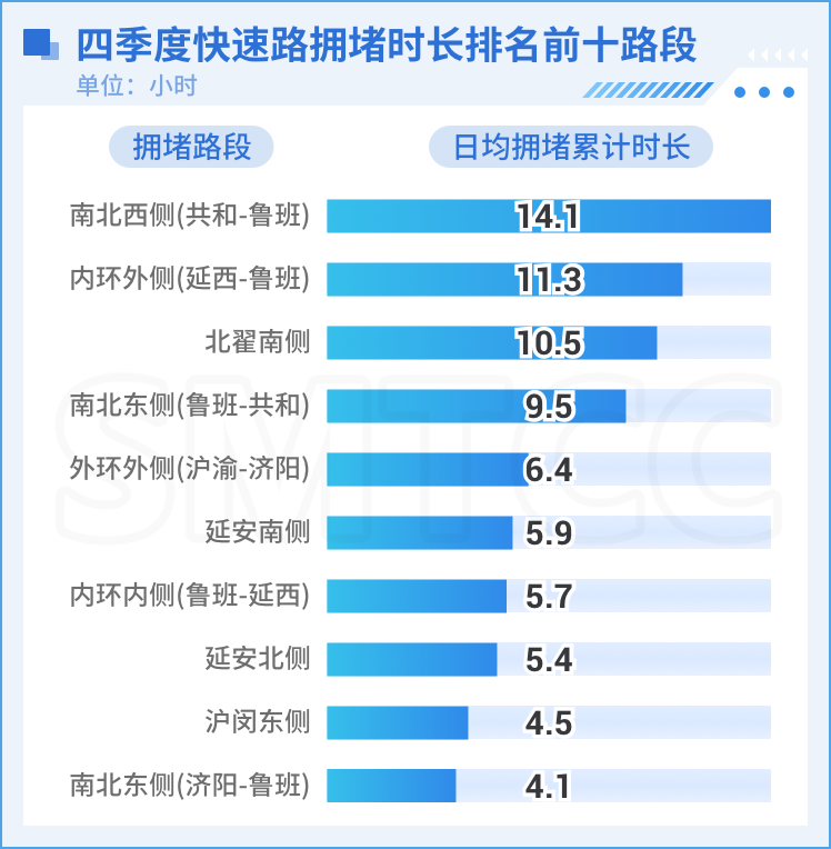 本市四季度快速路与高速公路流量变化及拥堵情况分析