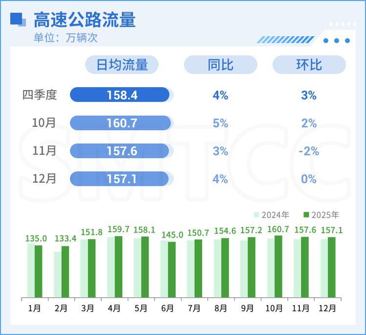 本市四季度快速路与高速公路流量变化及拥堵情况分析