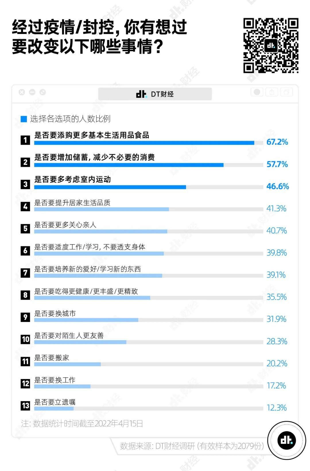 疫情封控超两年,上海居民情绪、观念、习惯都有啥变化?