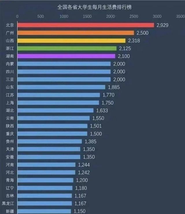大学生花销为何越来越大?高生活费成工薪家庭沉重负担