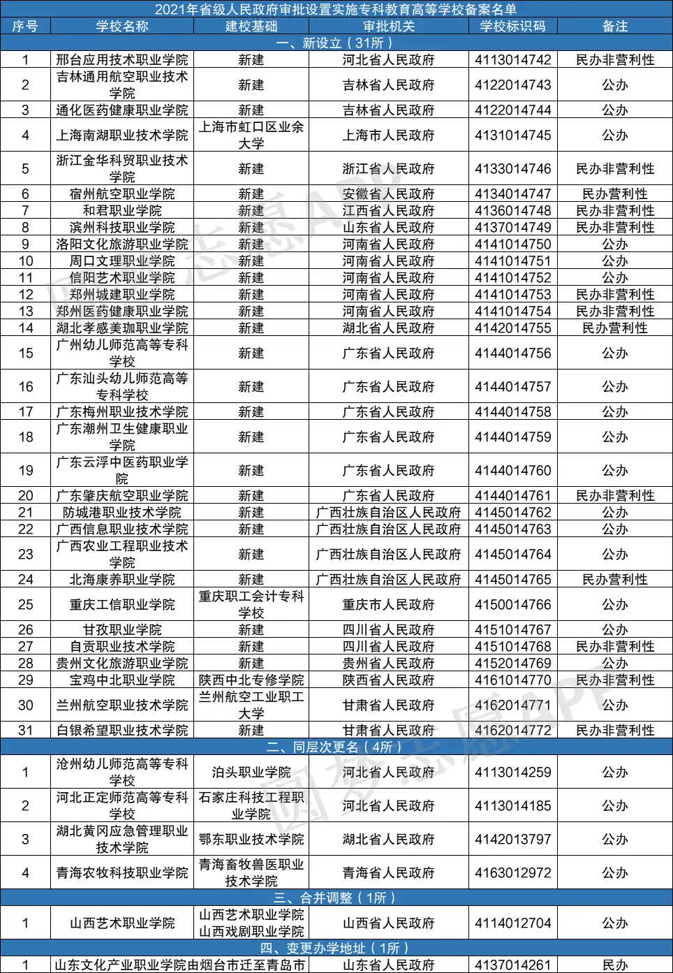 2021年首次招生的新大学有哪些?高考志愿填报需注意