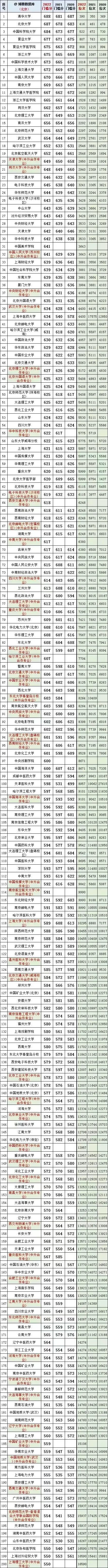 2023年北京市高考分数线公布,还有高招政策解读及往年数据参考