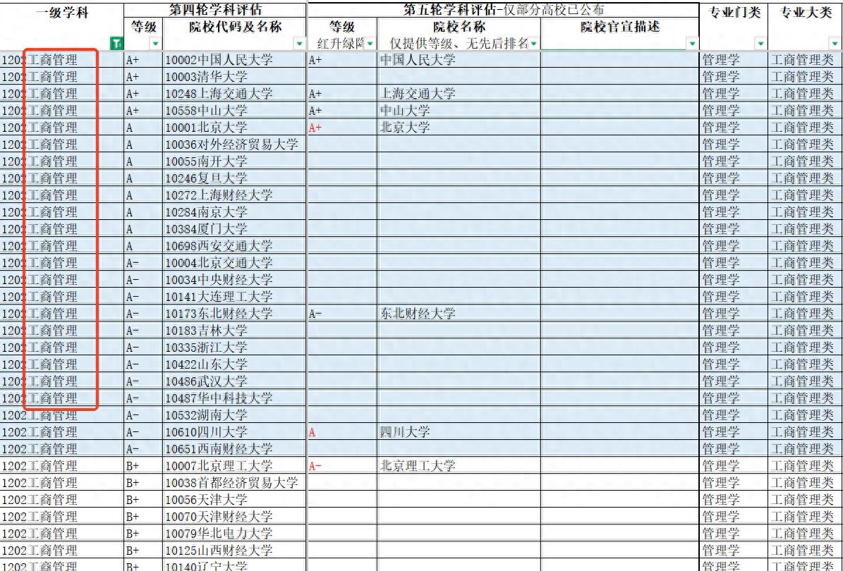 选大学专业别只看学科评估，金融会计有陷阱